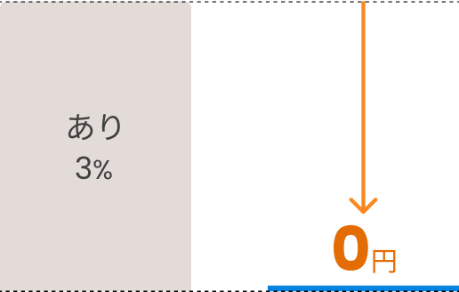 販売手数料 0円