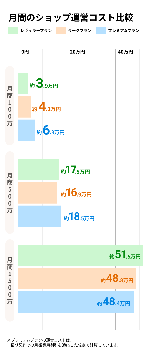 月間のショップ運営コスト比較グラフ。月商100万円の場合:レギュラープラン約3.9万円、ラージプラン約4.1万円、プレミアムプラン約6.8万円。月商500万円の場合:レギュラープラン約17.5万円、ラージプラン約16.9万円、プレミアムプラン約18.5万円。月商1,500万円の場合:レギュラープラン約51.5万円、ラージプラン約48.8万円、プレミアムプラン約48.4万円。