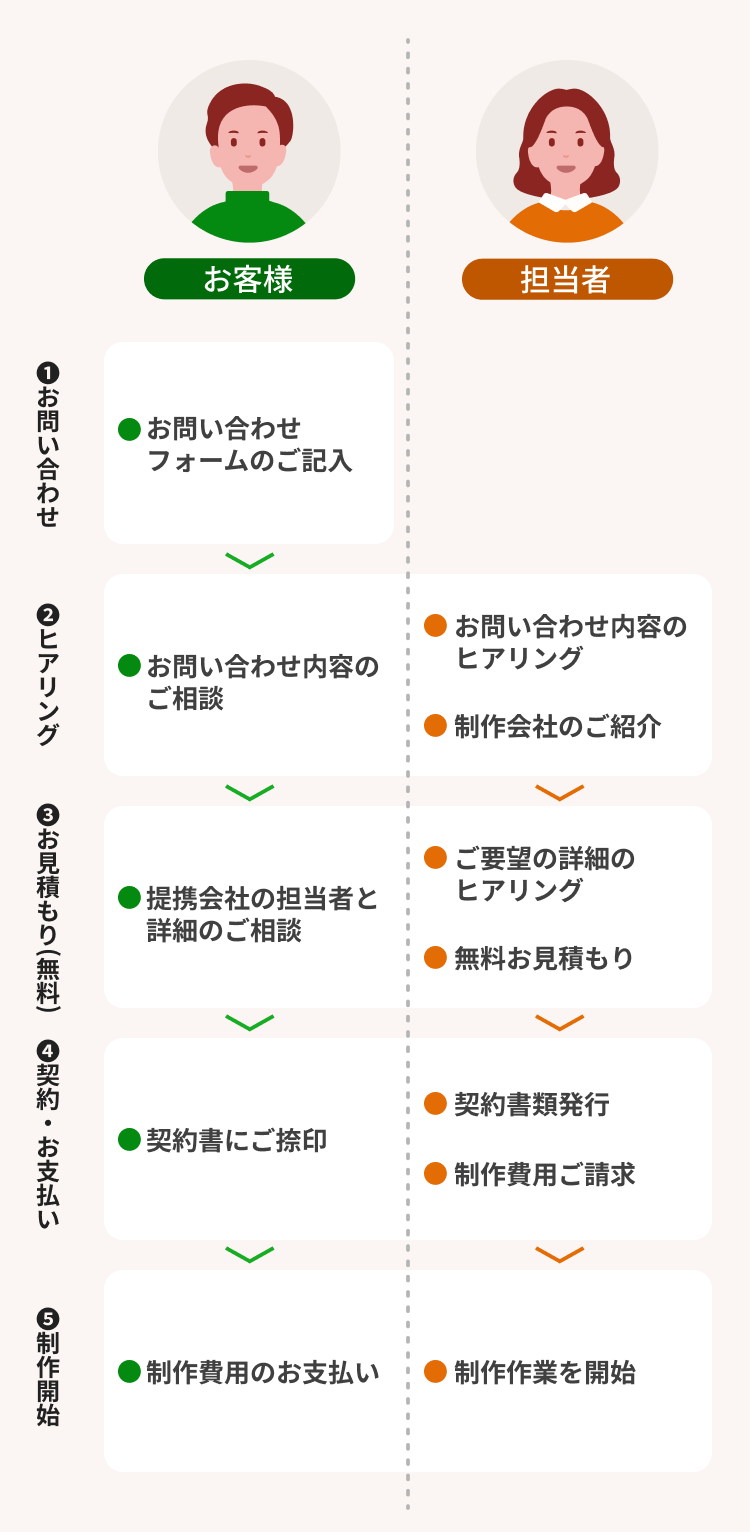 1. お客様はまず、お問い合わせフォームに必要事項を記入します。2. 続いて、担当者とお問い合わせ内容について相談します。3. 提携先の担当者と詳細を確認し、無料で見積もりを受け取ります。4. 内容に同意いただけたら契約を結び、費用をお支払いいただきます。5. 支払い完了後、制作作業が始まります。担当者は一連の流れを通して、ヒアリングや制作会社の紹介、見積もりの案内、契約書の発行、請求、制作開始までをサポートします。