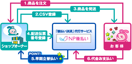 「NP後払い」ご利用の流れ