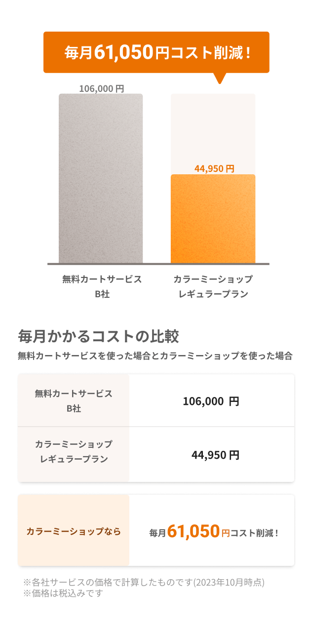 無料カートサービスを使った場合と比較して毎月61,050円コスト削減!