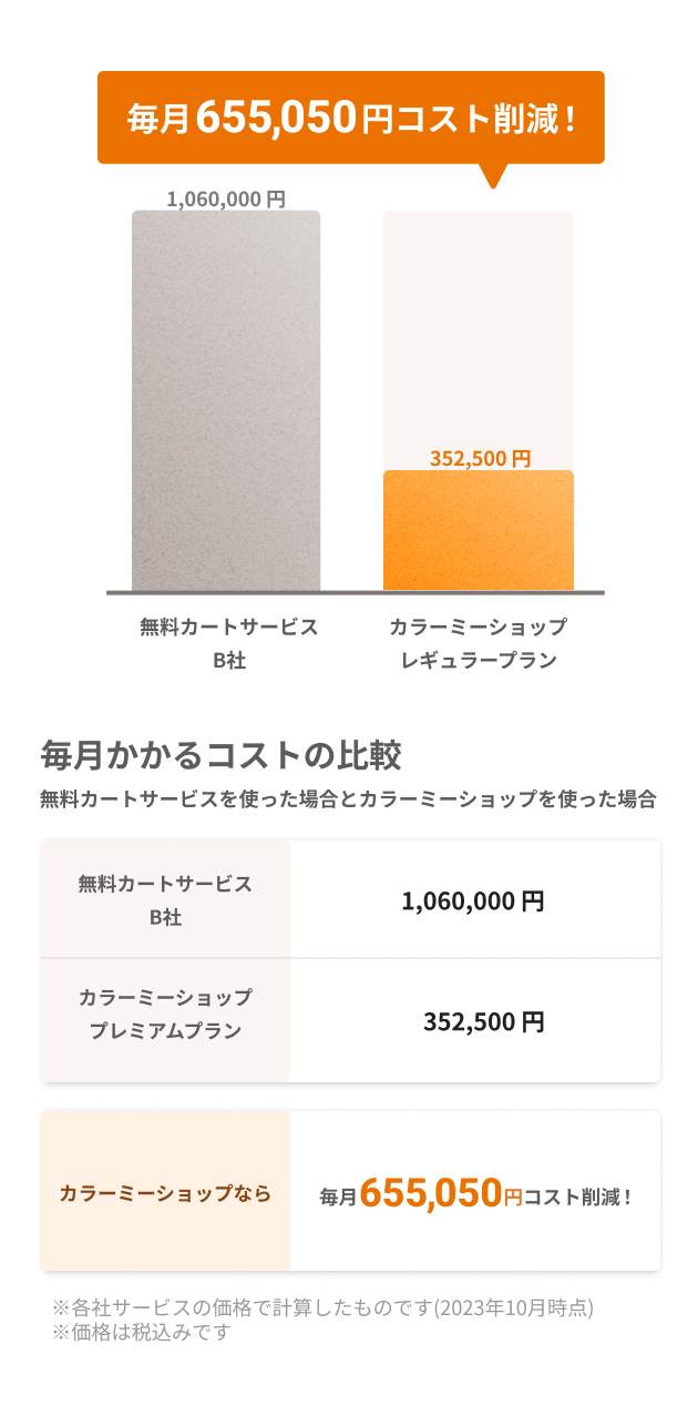 無料カートサービスを使った場合と比較して毎月655,050円コスト削減！
