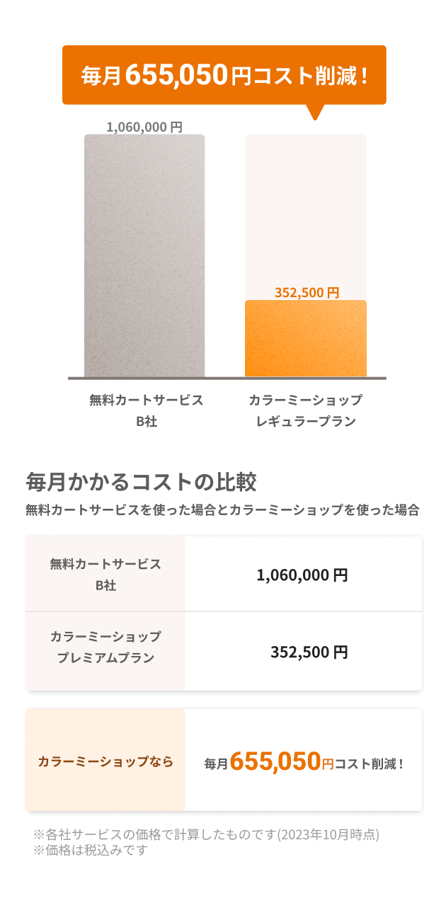 無料カートサービスを使った場合と比較して毎月655,050円コスト削減!